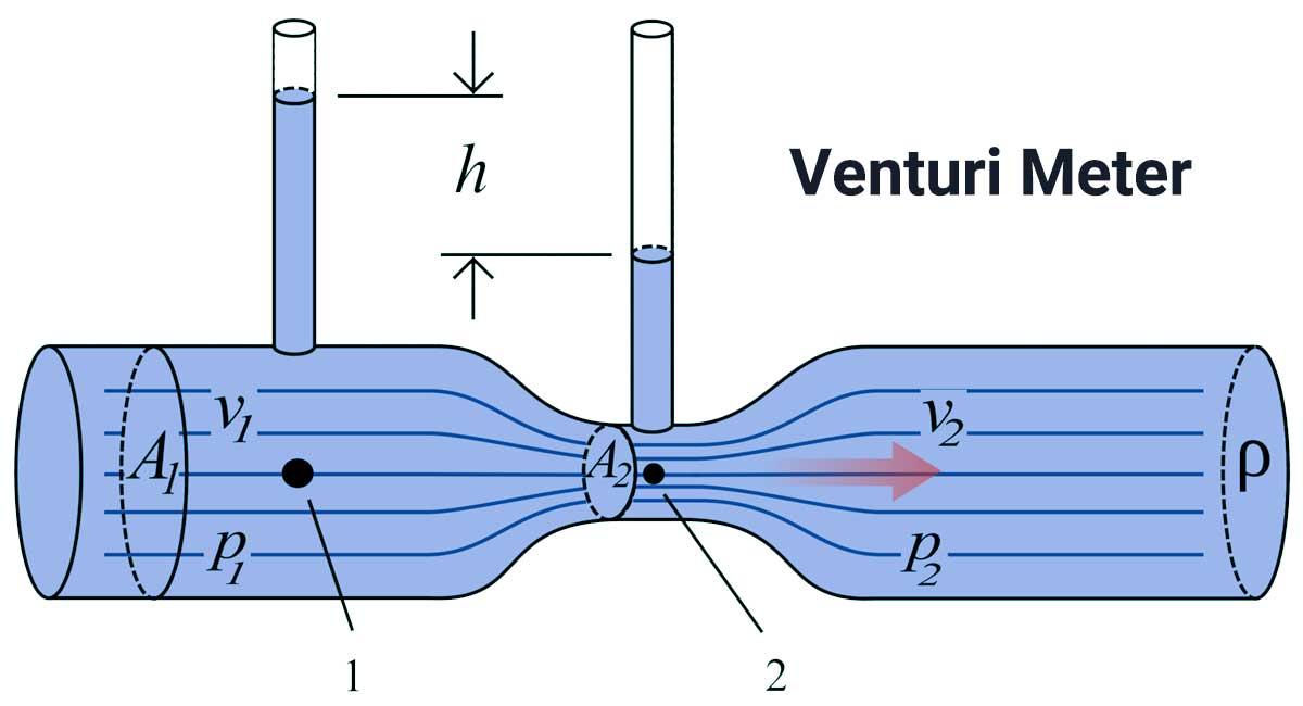 Venturi Metre