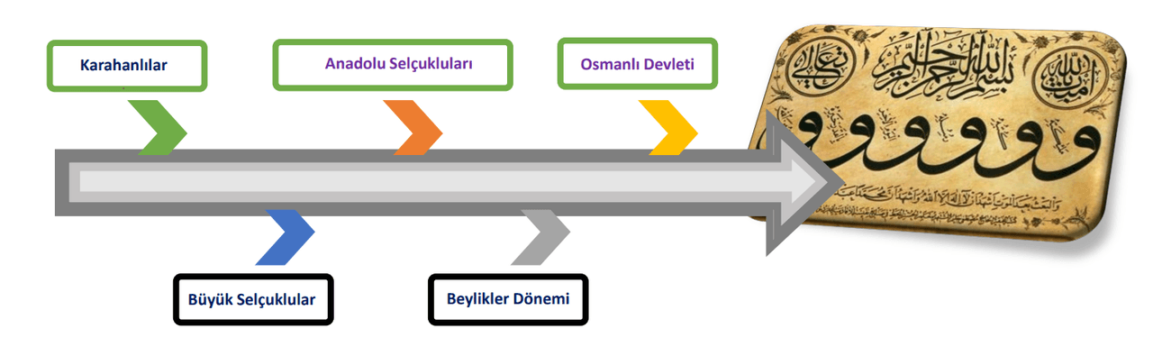 Infographic showing the periods of Ottoman Turkish.