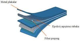 Fiber Metal Laminat