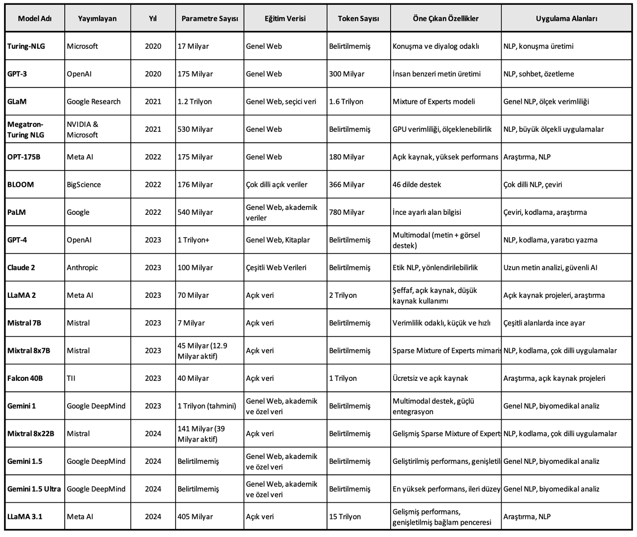 Large Language Models (LLM)