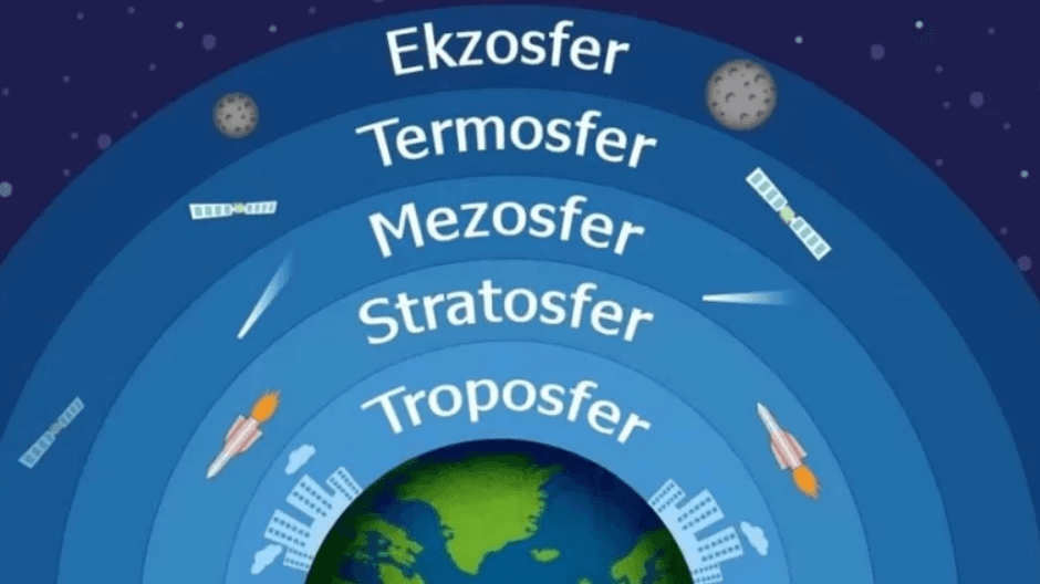Atmosfer ve Katmanları