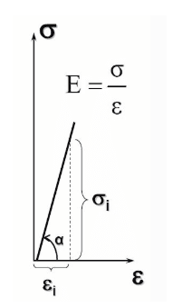 Elasticity (Young's) Modulus