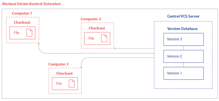 Version Control Systems