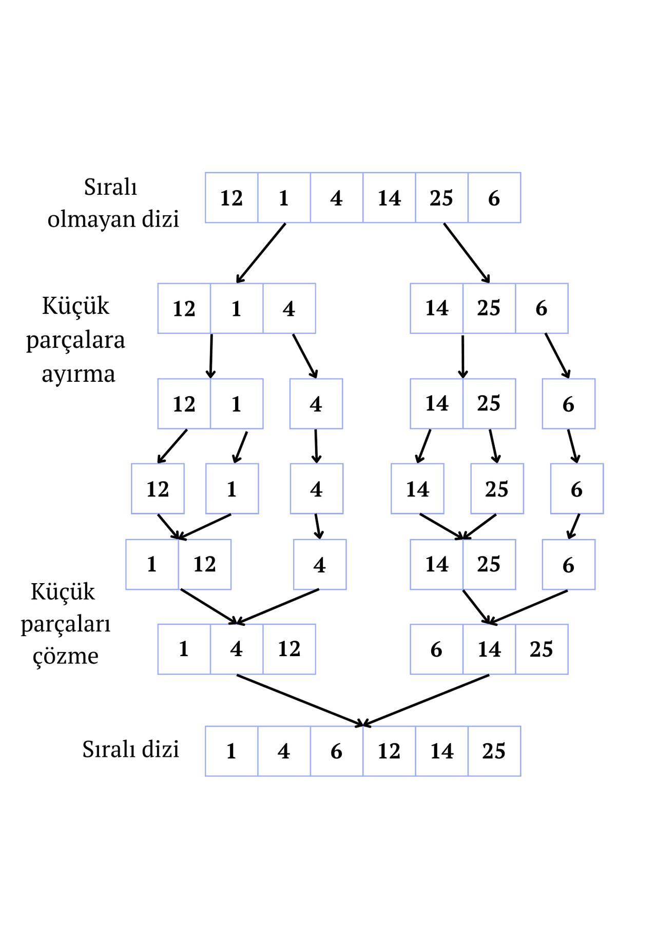 Böl ve Fethet Algoritması : Merge Sort