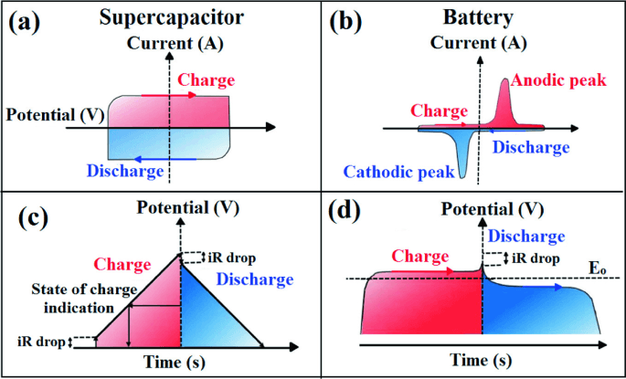 Supercapacitors