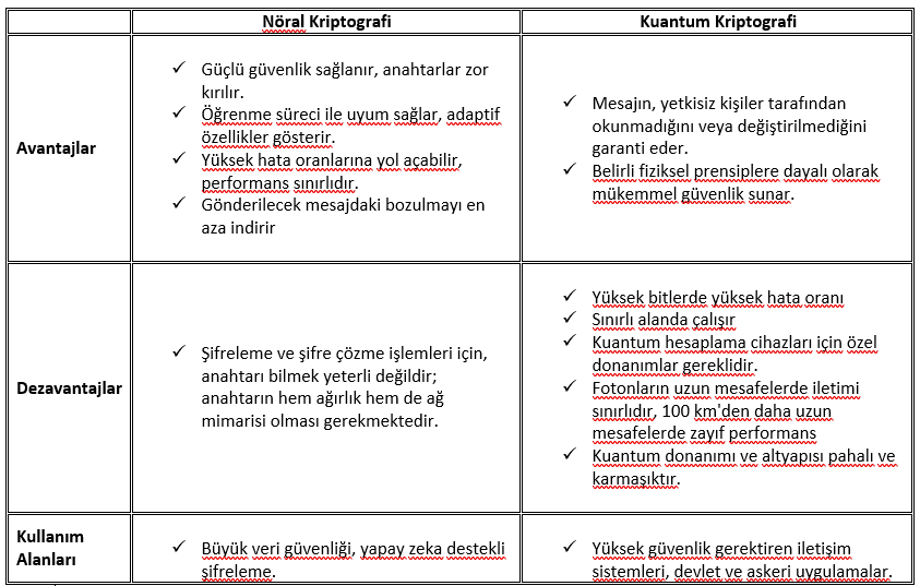 Quantum and Neural Cryptography
