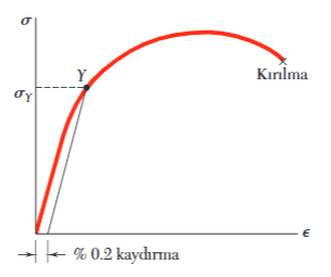 Akma noktası (Yield Point)