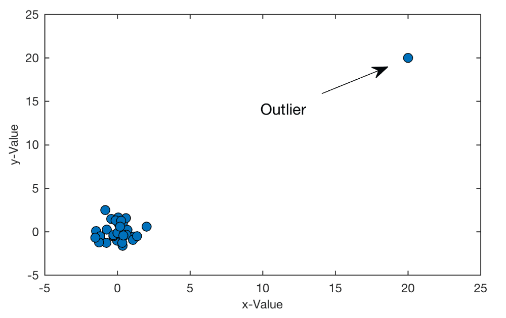 Outlier Detection
