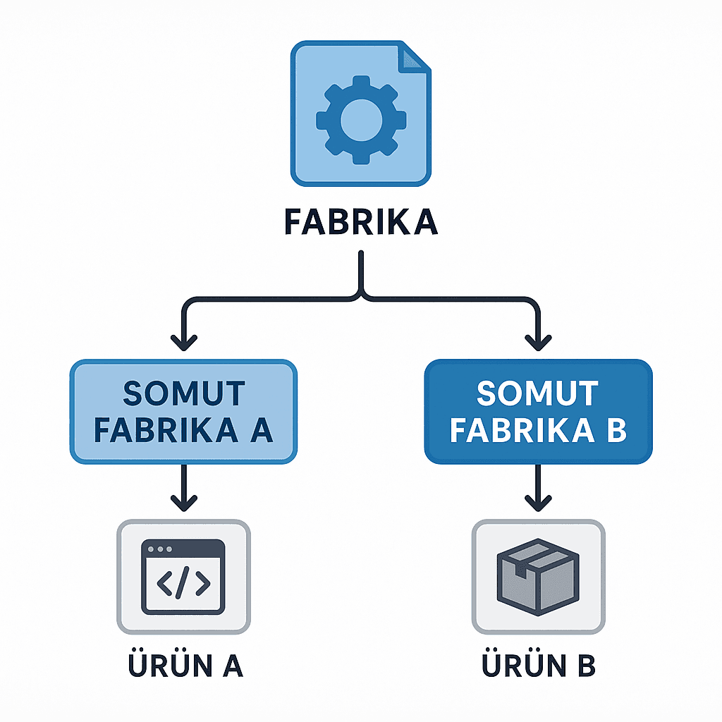 Factory Design Pattern