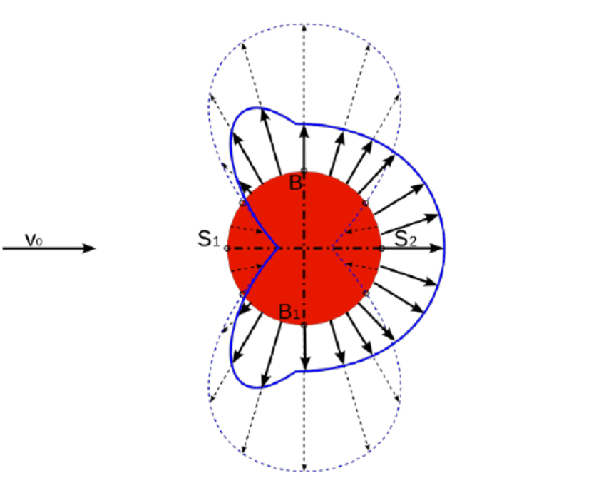 d'Alembert's Paradox