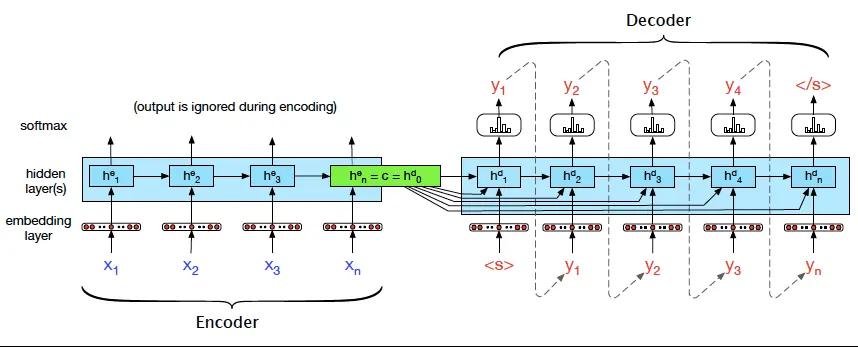 Encoder-Decoder Architecture and the Role of the Attention Mechanism