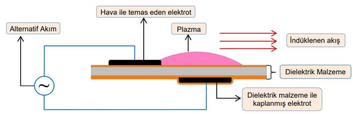 Dielectric Barrier Discharge