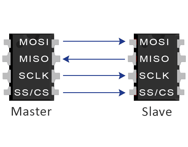 Serial Peripheral Interface (SPI) Communication Protocol