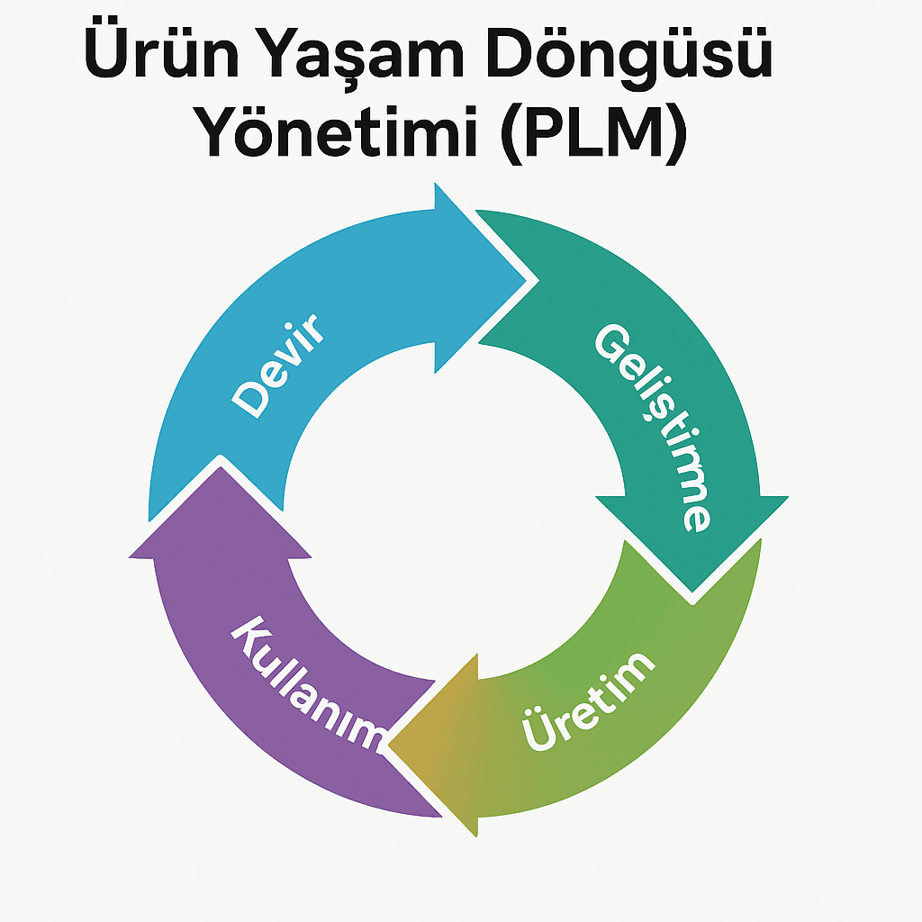 Ürün Yaşam Döngüsü (PLM)