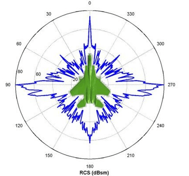 Radar Cross Section