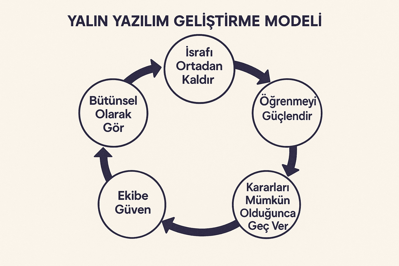 Lean Software Development Model
