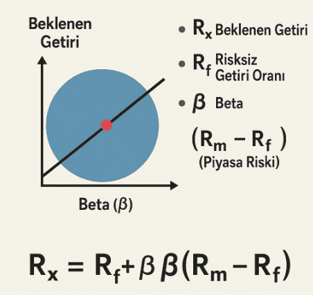Sermaye Varlıklarının Fiyatlama Modeli (CAPM)