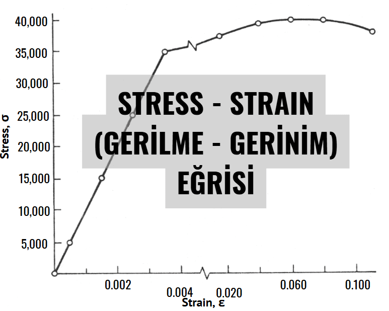 Stress-Strain Curve