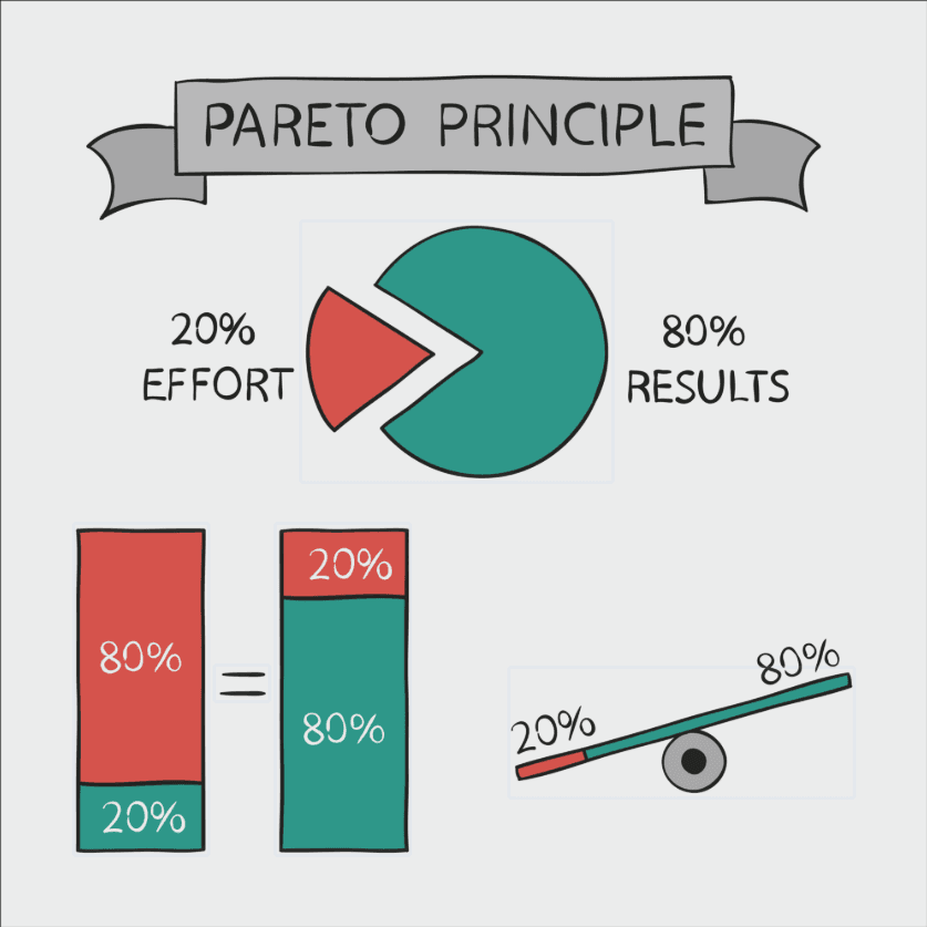 Pareto Principle (80/20 Rule)