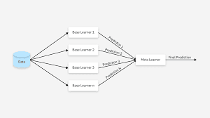 Meta Learning: Learning to Learn